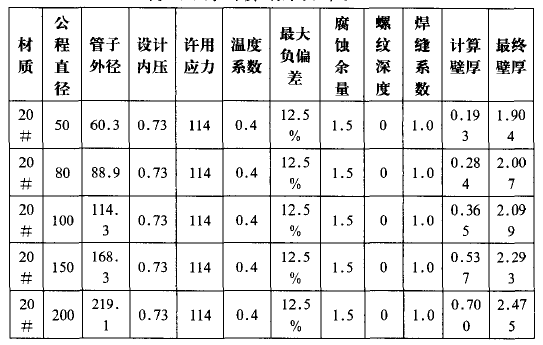 06Cr19Ni10材質(zhì)壁厚計算結(jié)果