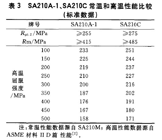 SA210A-1、SA210C常溫和高溫性能比較(標準數據)