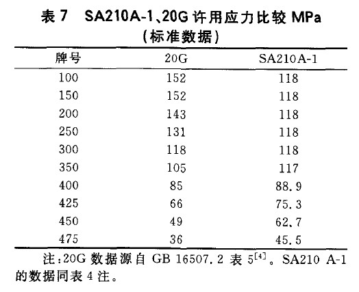 SA210A-1、20G許用應力比較MPa(標準數據)