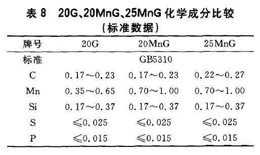 20G、20MnG、25MnG化學成分比較(標準數據)