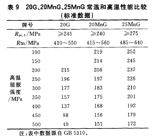 20G、20MnG、25MnG常溫和高溫性能比較(標準數據)