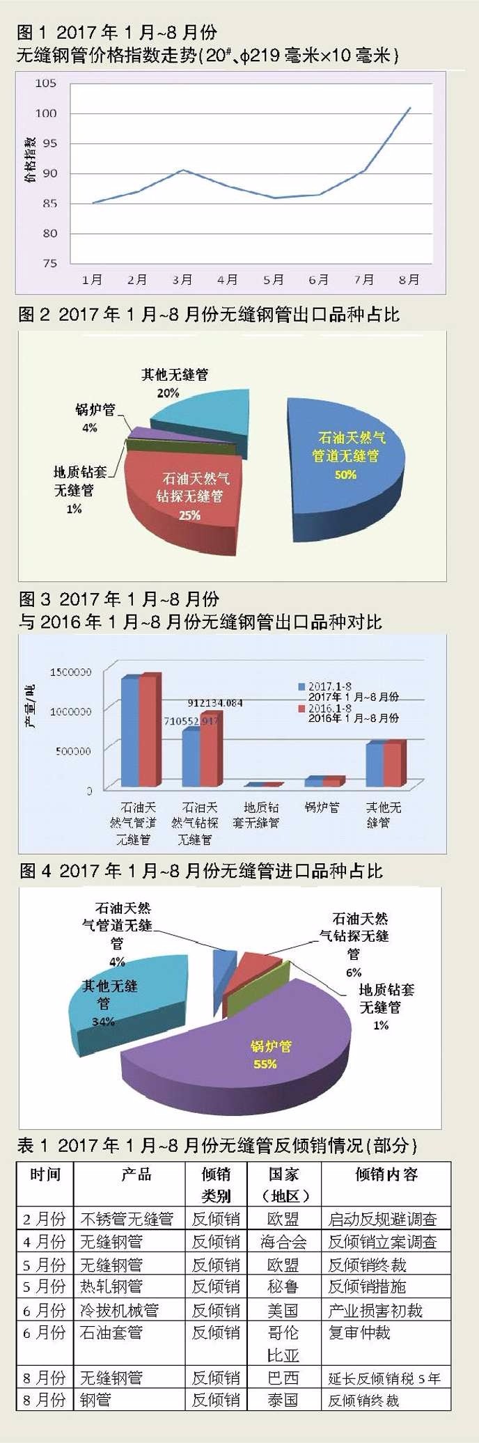 2017年1月-8月份無縫鋼管行業形勢分析