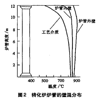 轉化爐爐管的壁溫分布