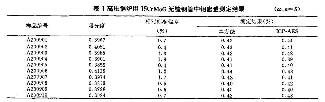 15CrMoG無(wú)縫鋼管中鉬含量的測(cè)定結(jié)果