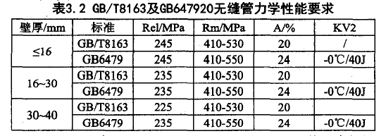 表3.2 GB/T8163及GB647920無縫管力學性能要求