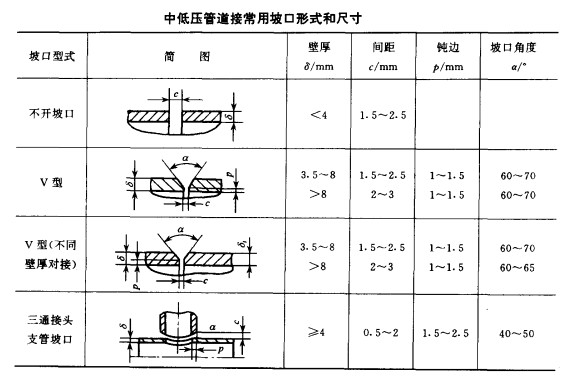 鋼管坡口形式和尺寸